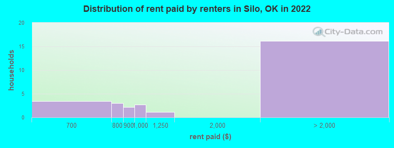 Distribution of rent paid by renters in Silo, OK in 2022