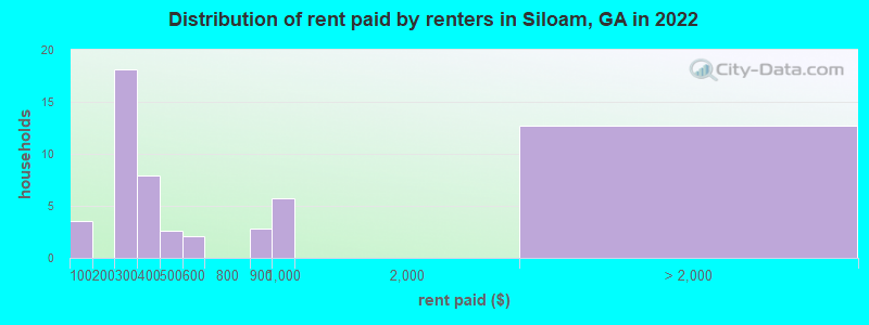 Distribution of rent paid by renters in Siloam, GA in 2022