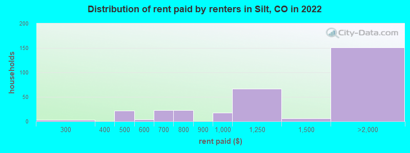 Distribution of rent paid by renters in Silt, CO in 2022