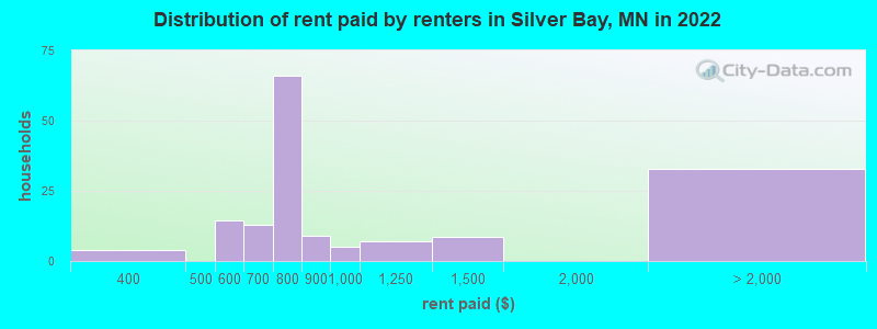 Distribution of rent paid by renters in Silver Bay, MN in 2022