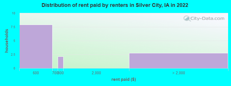 Distribution of rent paid by renters in Silver City, IA in 2022