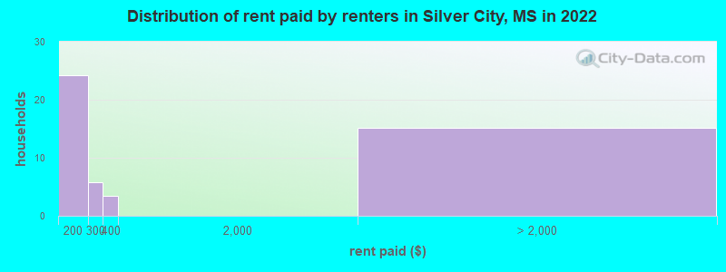 Distribution of rent paid by renters in Silver City, MS in 2022