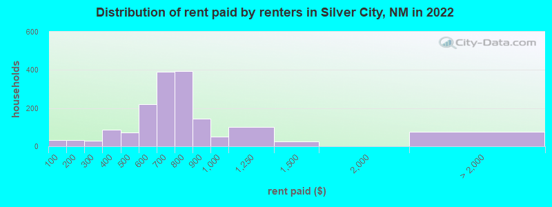 Distribution of rent paid by renters in Silver City, NM in 2022
