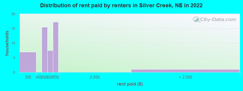 Distribution of rent paid by renters in Silver Creek, NE in 2022