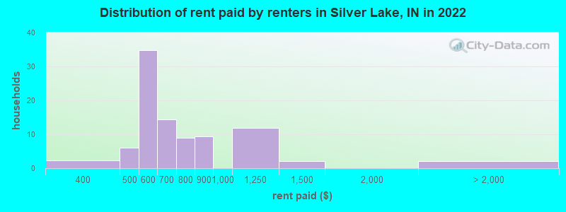 Distribution of rent paid by renters in Silver Lake, IN in 2022