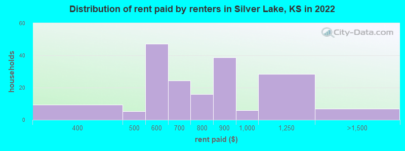 Distribution of rent paid by renters in Silver Lake, KS in 2022