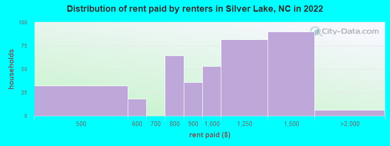 Distribution of rent paid by renters in Silver Lake, NC in 2022