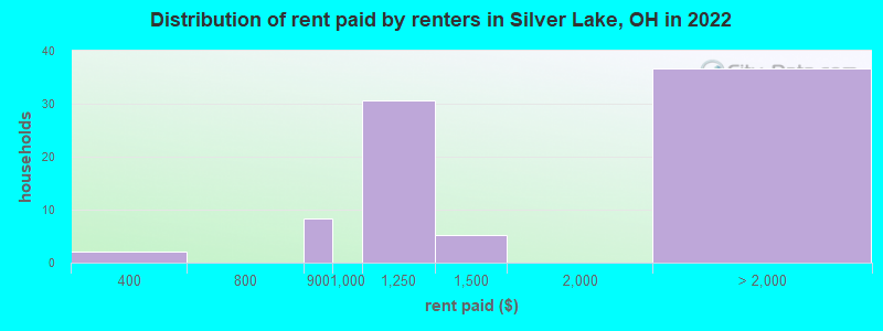 Distribution of rent paid by renters in Silver Lake, OH in 2022
