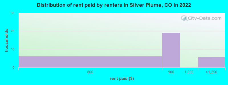 Distribution of rent paid by renters in Silver Plume, CO in 2022