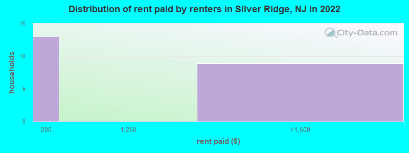 Distribution of rent paid by renters in Silver Ridge, NJ in 2022