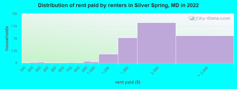Distribution of rent paid by renters in Silver Spring, MD in 2022