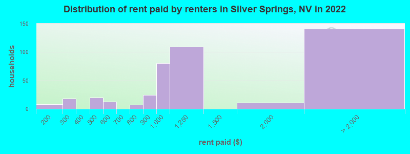 Distribution of rent paid by renters in Silver Springs, NV in 2022