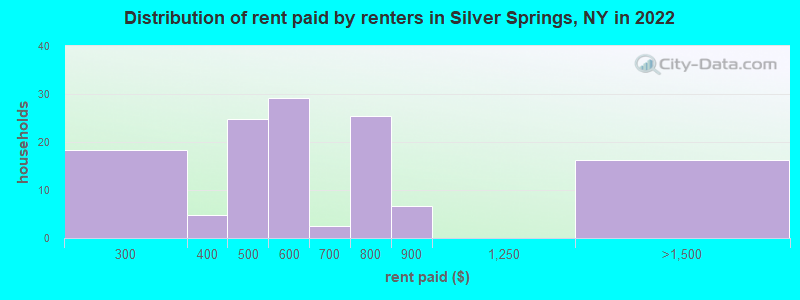 Distribution of rent paid by renters in Silver Springs, NY in 2022