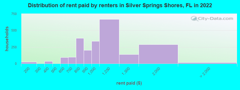 Distribution of rent paid by renters in Silver Springs Shores, FL in 2022