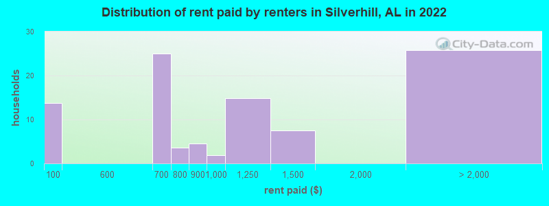 Distribution of rent paid by renters in Silverhill, AL in 2022