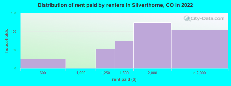 Distribution of rent paid by renters in Silverthorne, CO in 2022