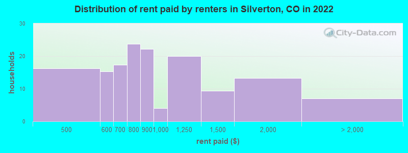 Distribution of rent paid by renters in Silverton, CO in 2022
