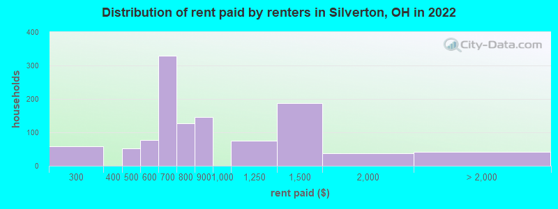 Distribution of rent paid by renters in Silverton, OH in 2022