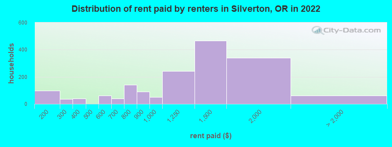 Distribution of rent paid by renters in Silverton, OR in 2022