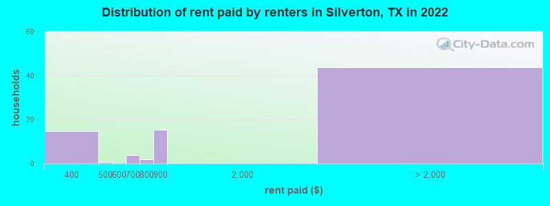 Distribution of rent paid by renters in Silverton, TX in 2022