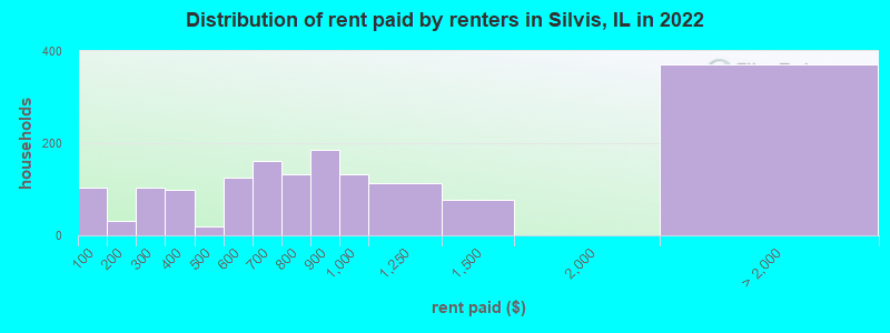 Distribution of rent paid by renters in Silvis, IL in 2022