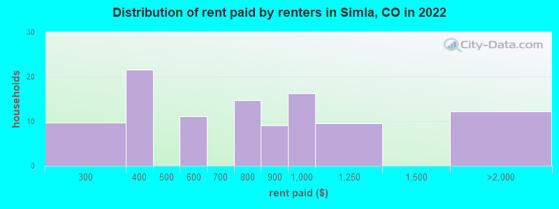 Distribution of rent paid by renters in Simla, CO in 2022