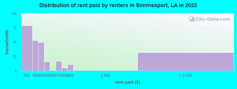 Distribution of rent paid by renters in Simmesport, LA in 2022