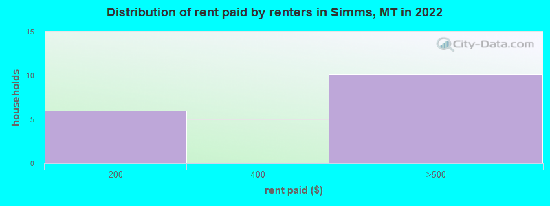 Distribution of rent paid by renters in Simms, MT in 2022