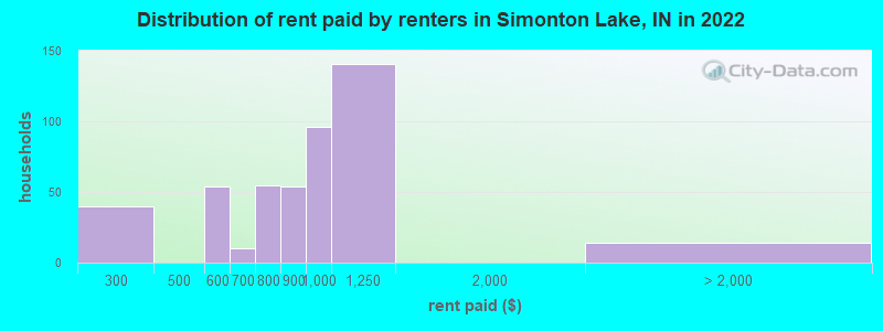 Distribution of rent paid by renters in Simonton Lake, IN in 2022