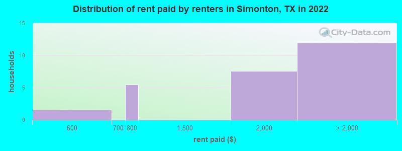 Distribution of rent paid by renters in Simonton, TX in 2022