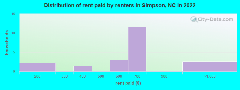 Distribution of rent paid by renters in Simpson, NC in 2022