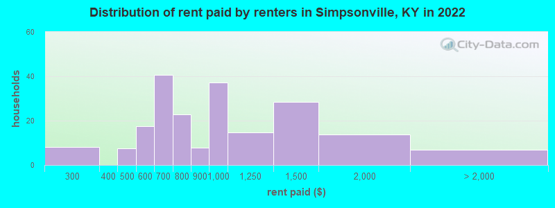 Distribution of rent paid by renters in Simpsonville, KY in 2022