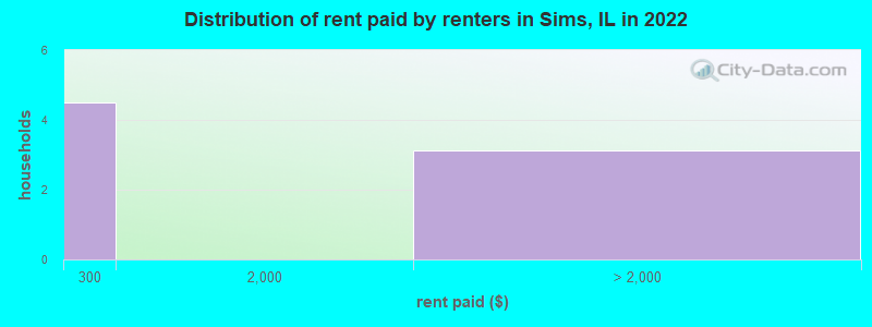 Distribution of rent paid by renters in Sims, IL in 2022