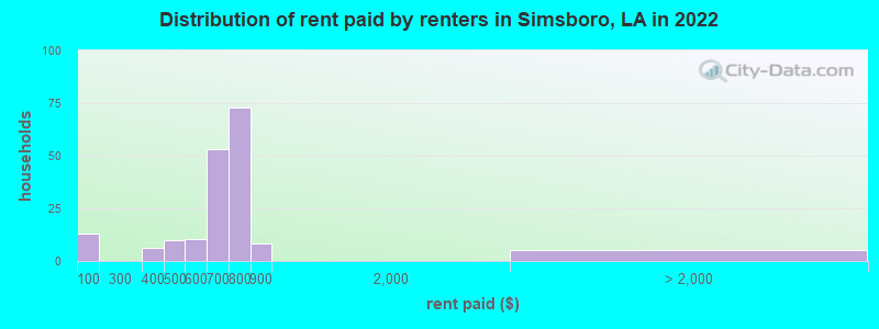 Distribution of rent paid by renters in Simsboro, LA in 2022