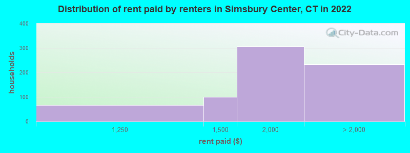 Distribution of rent paid by renters in Simsbury Center, CT in 2022