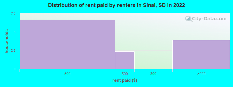 Distribution of rent paid by renters in Sinai, SD in 2022