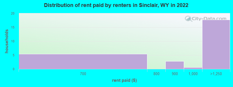 Distribution of rent paid by renters in Sinclair, WY in 2022