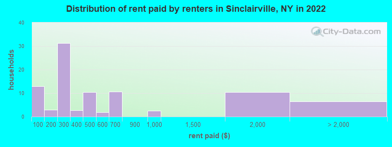 Distribution of rent paid by renters in Sinclairville, NY in 2022
