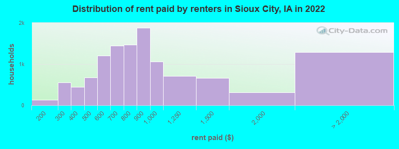 Distribution of rent paid by renters in Sioux City, IA in 2022