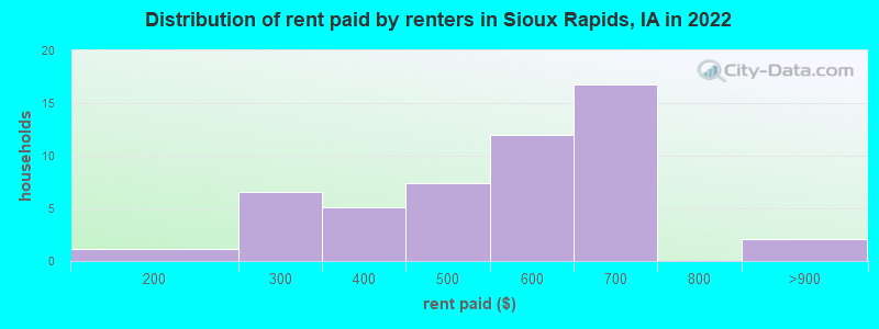 Distribution of rent paid by renters in Sioux Rapids, IA in 2022