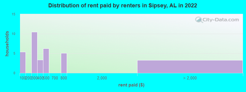 Distribution of rent paid by renters in Sipsey, AL in 2022