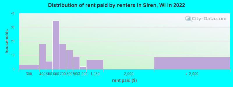 Distribution of rent paid by renters in Siren, WI in 2022