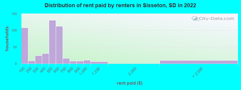 Distribution of rent paid by renters in Sisseton, SD in 2022