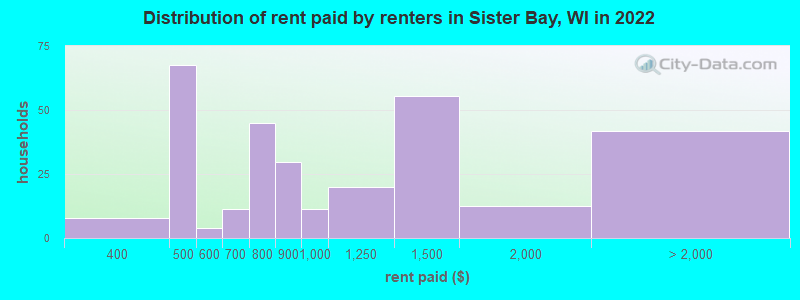 Distribution of rent paid by renters in Sister Bay, WI in 2022