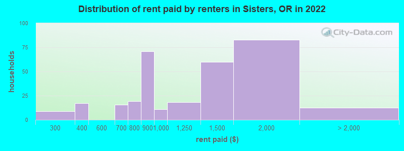 Distribution of rent paid by renters in Sisters, OR in 2022