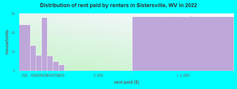 Distribution of rent paid by renters in Sistersville, WV in 2022