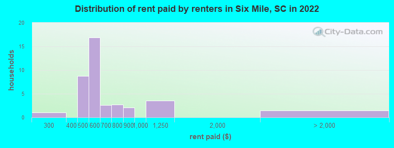 Distribution of rent paid by renters in Six Mile, SC in 2022