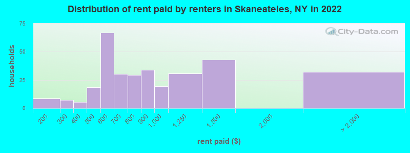 Distribution of rent paid by renters in Skaneateles, NY in 2022