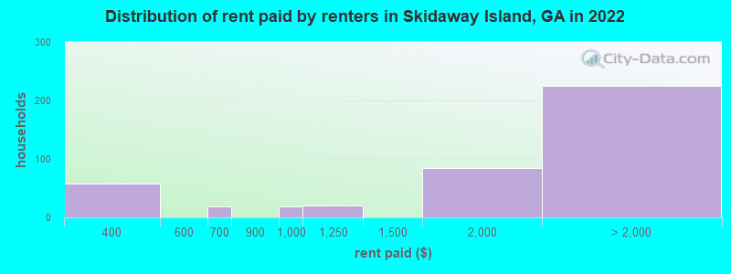 Distribution of rent paid by renters in Skidaway Island, GA in 2022