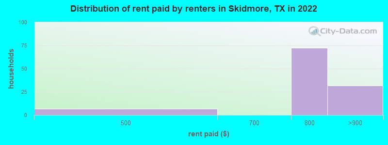 Distribution of rent paid by renters in Skidmore, TX in 2019